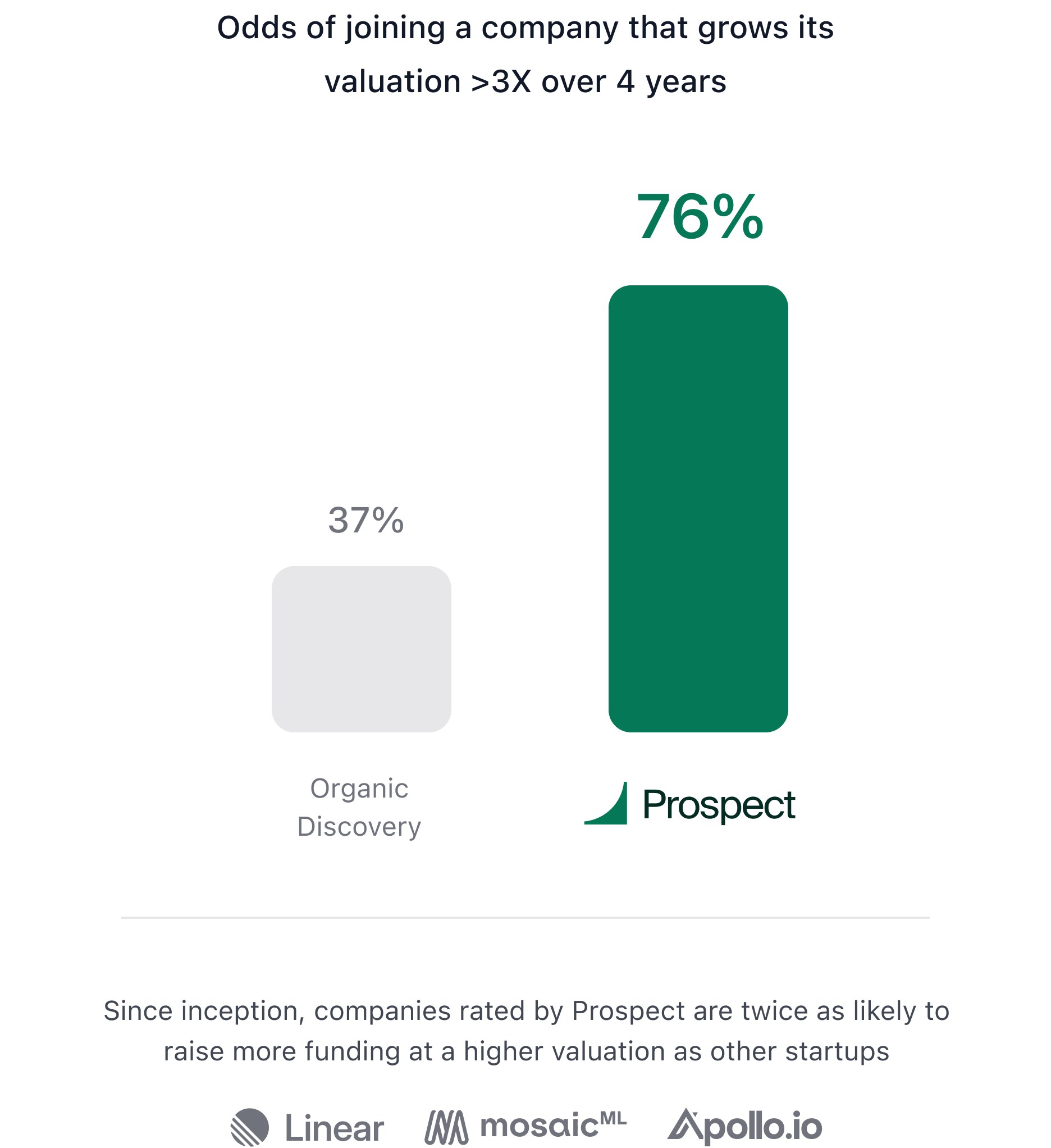 A graph showing that using Prospect increases the odds of joining a company that grows >3x over 4y